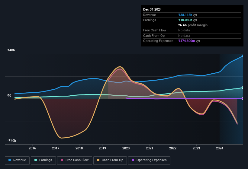 earnings-and-revenue-history