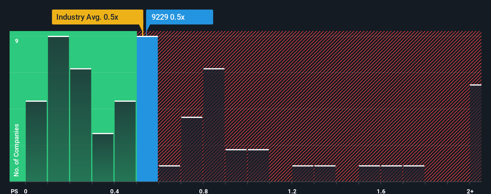 ps-multiple-vs-industry