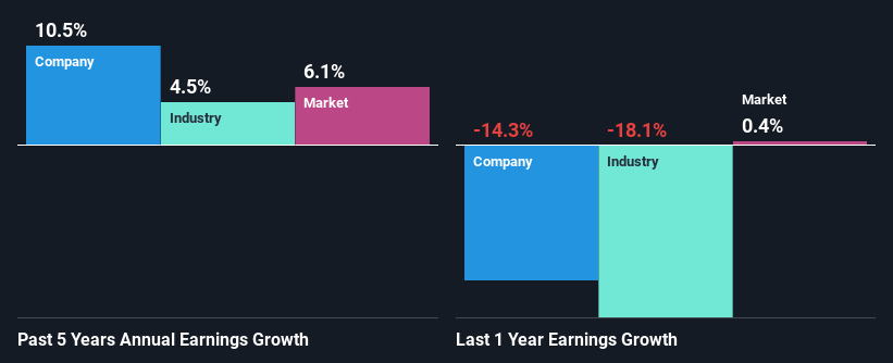 past-earnings-growth