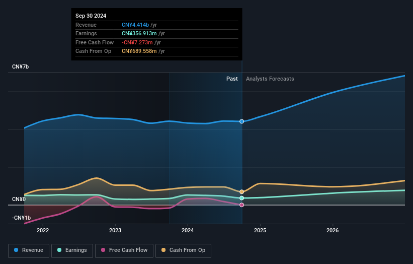 SZSE:002913 Earnings and Revenue Growth March 3rd 2025