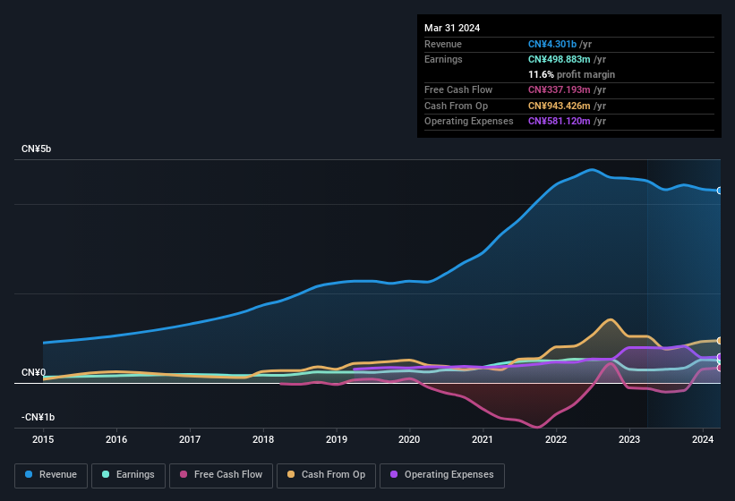 earnings-and-revenue-history