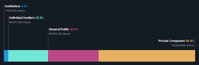 SZSE:002913 Ownership Breakdown March 3rd 2025