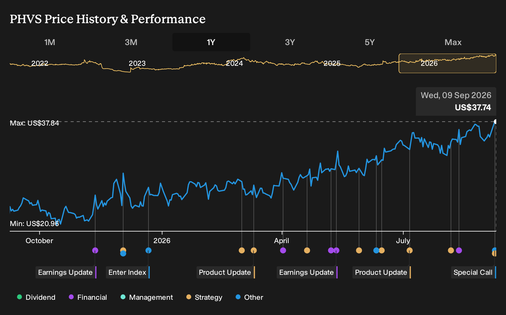 NasdaqGS:PHVS 1-Year Stock Price Chart