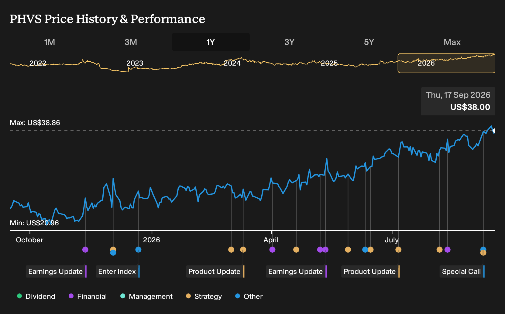 NasdaqGS:PHVS 1-Year Stock Price Chart