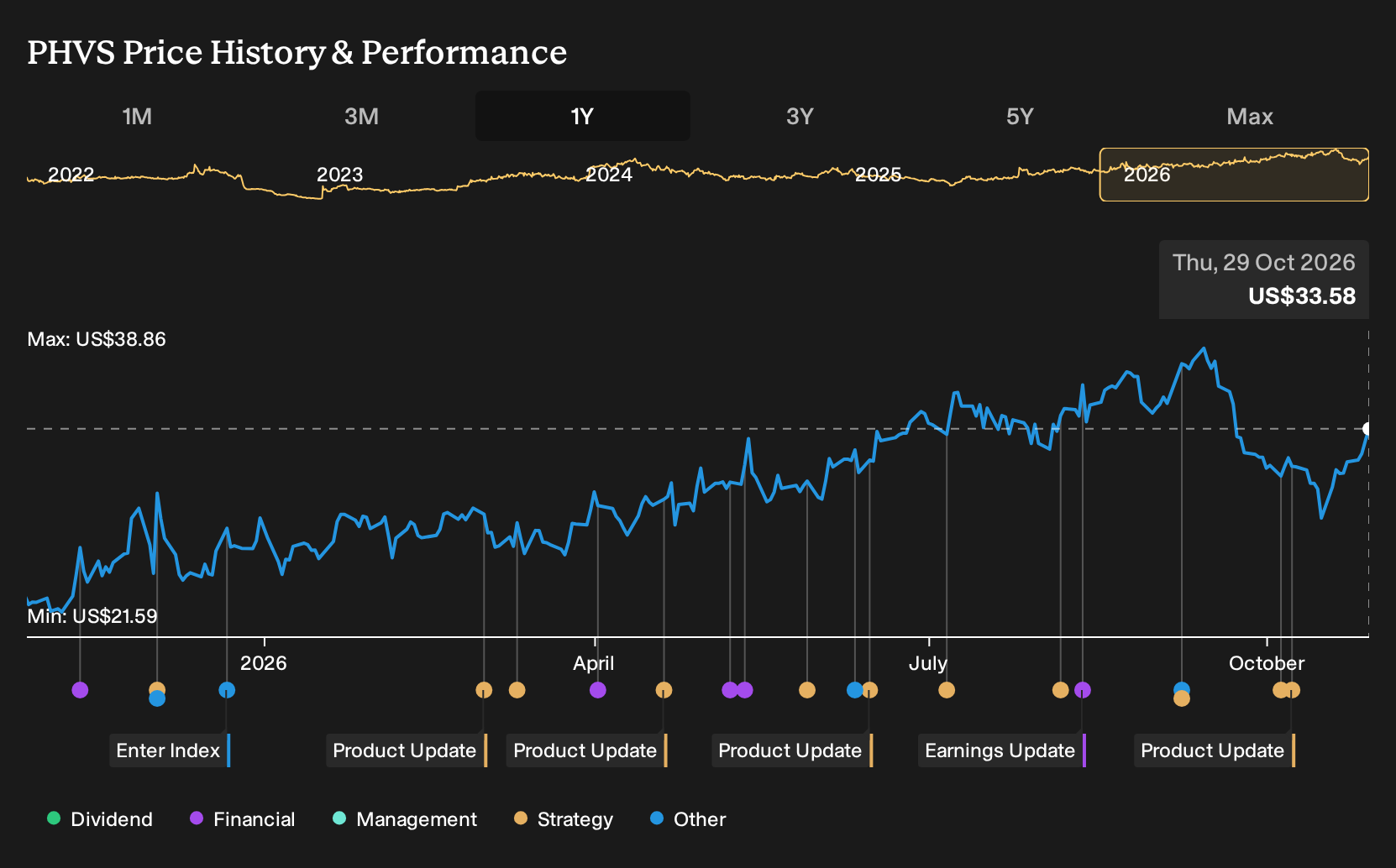 NasdaqGS:PHVS 1-Year Stock Price Chart