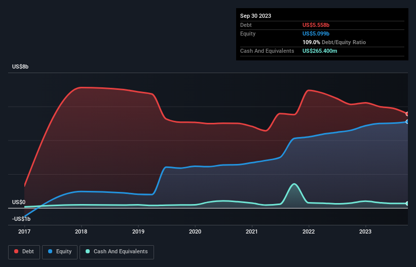 Debt capital history analysis