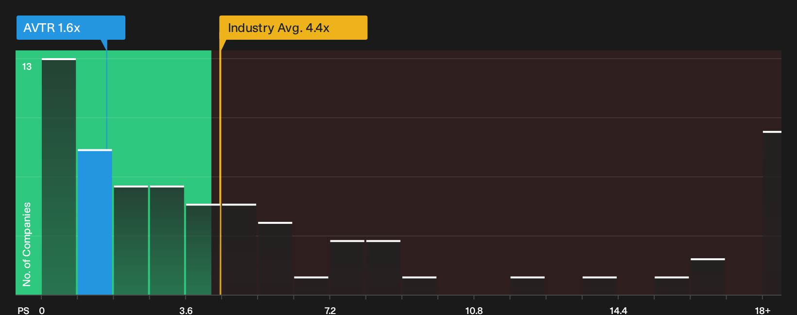 NYSE:AVTR P/S Ratio as at Sep 2026