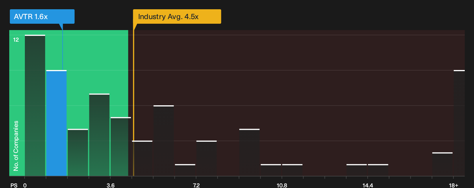 NYSE:AVTR P/S Ratio as at Sep 2026