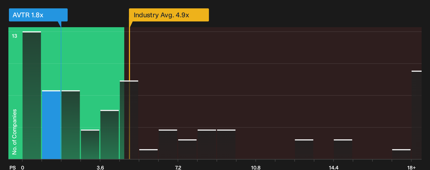NYSE:AVTR P/S Ratio as at Oct 2026