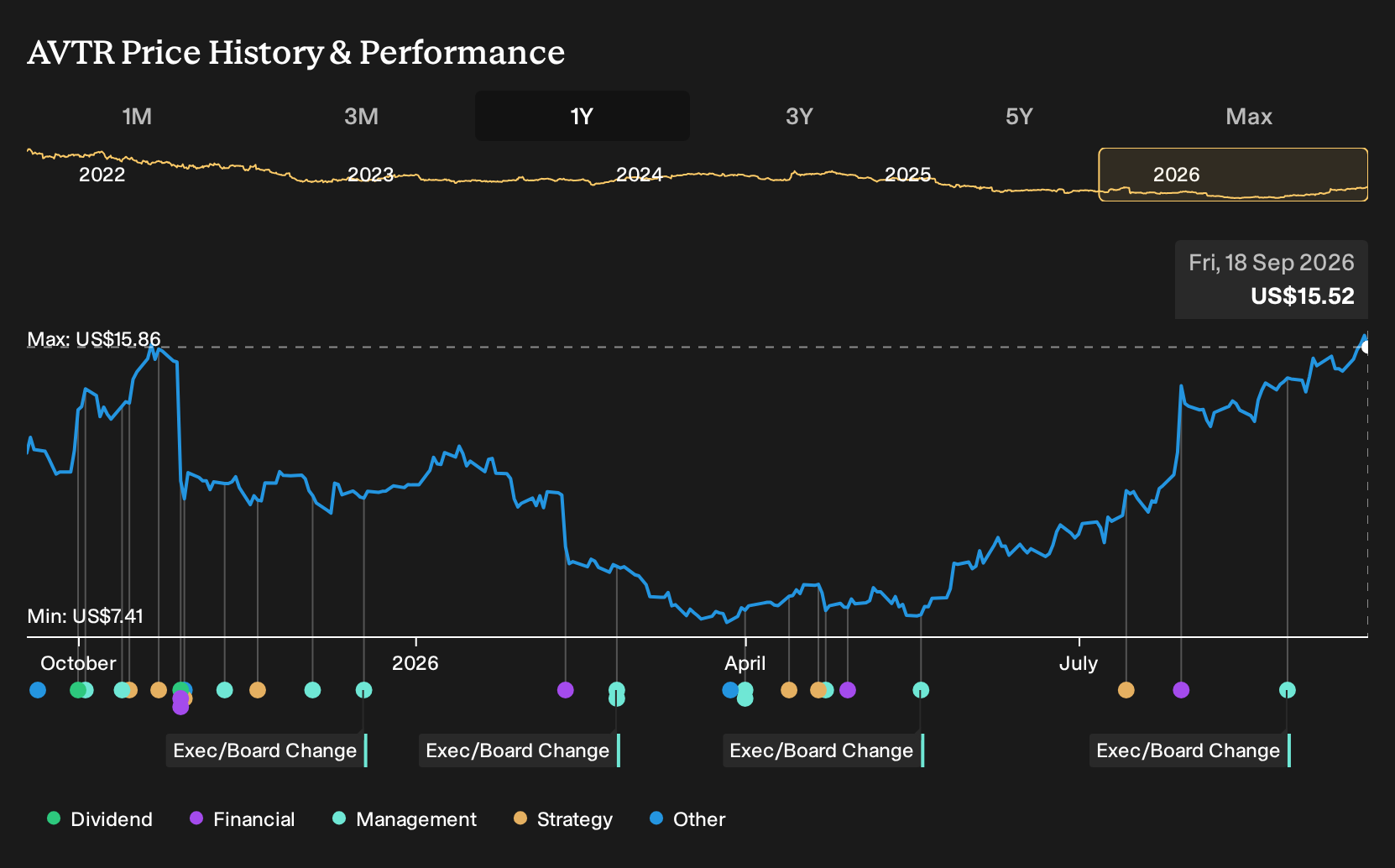 NYSE:AVTR 1-Year Stock Price Chart