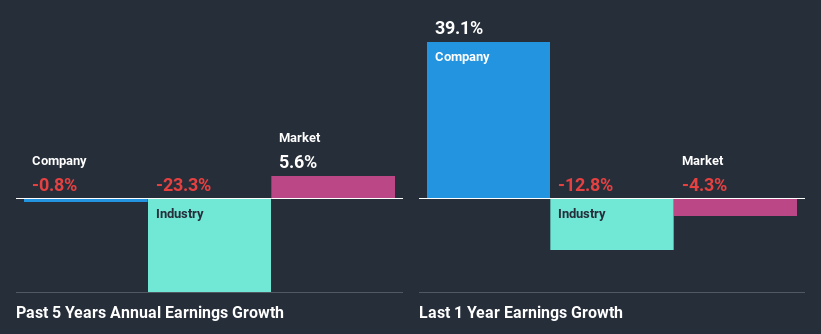 past-earnings-growth