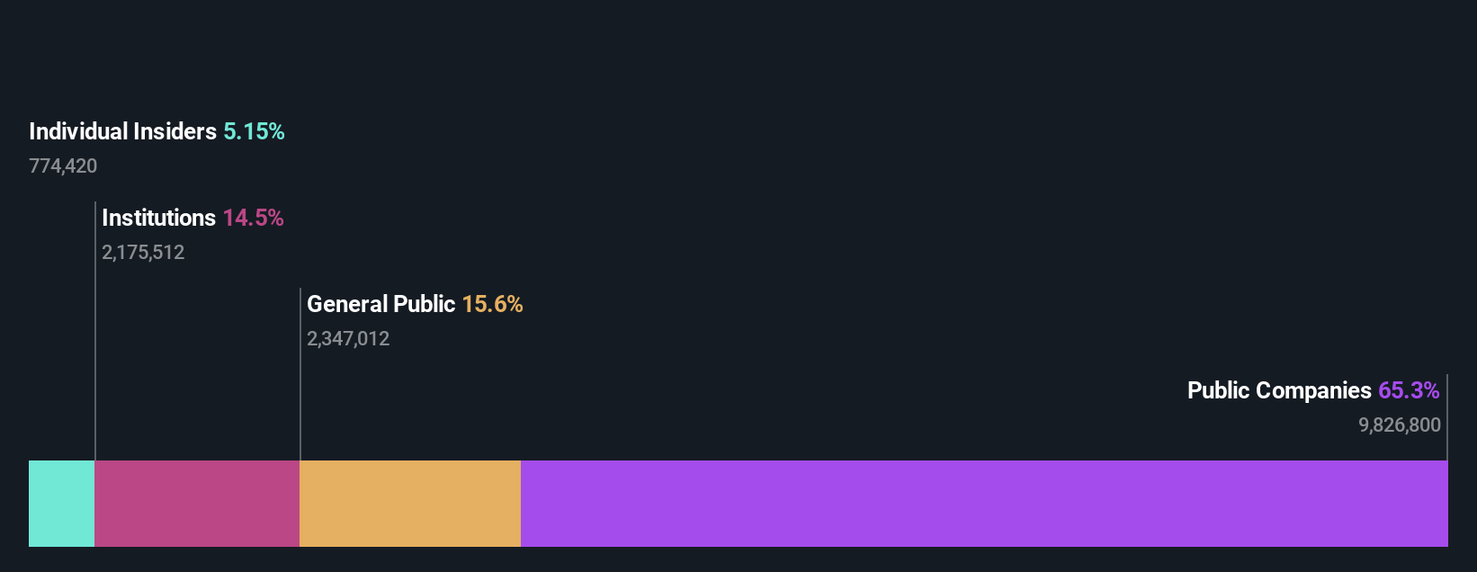 ownership-breakdown