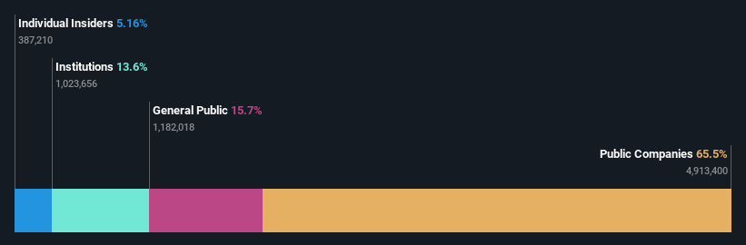 ownership-breakdown