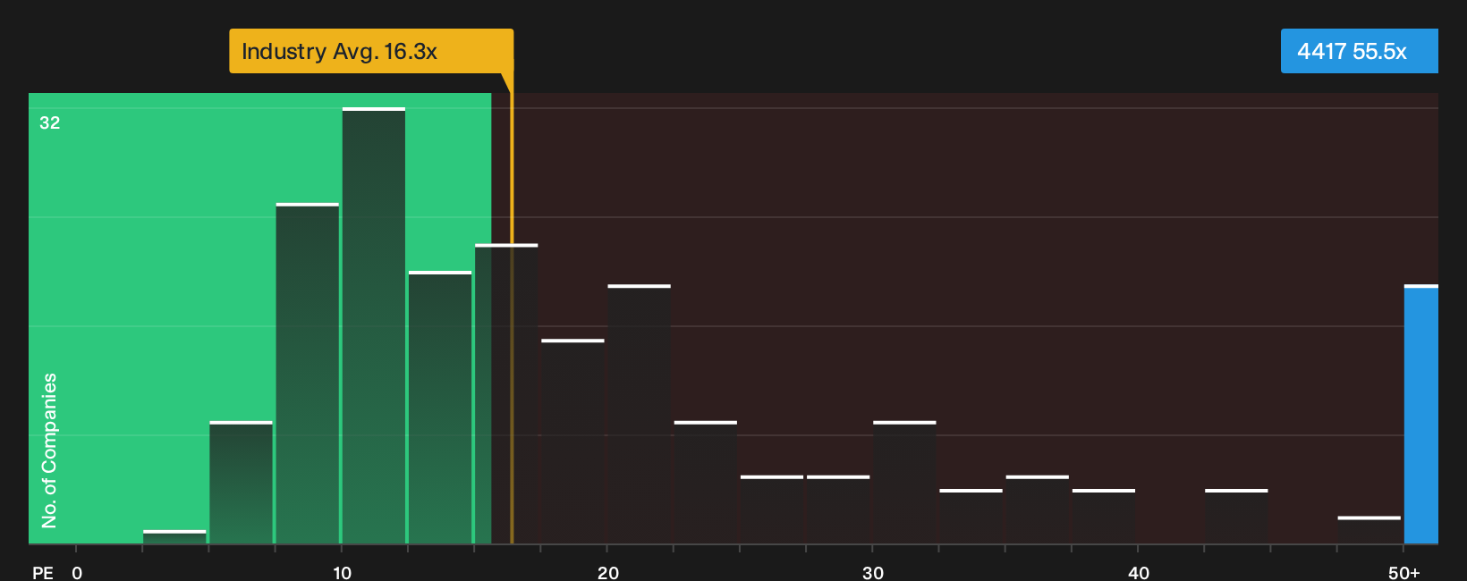 TSE:4417 P/E Ratio as at Oct 2026