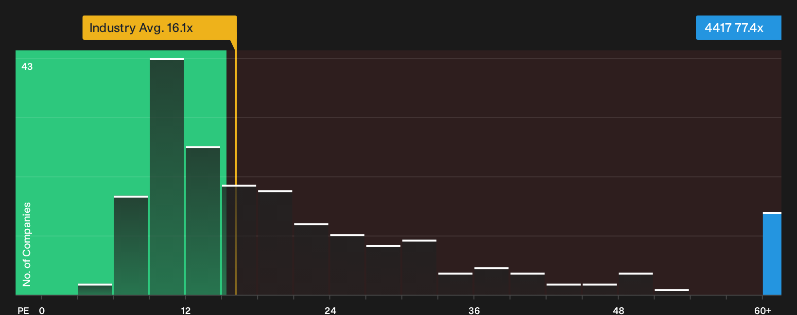 TSE:4417 P/E Ratio as at Oct 2026