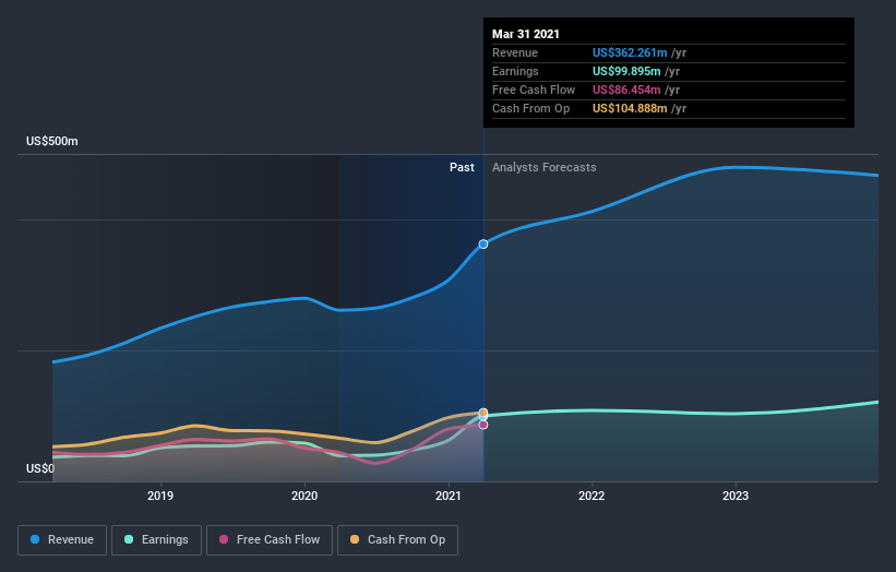 earnings-and-revenue-growth