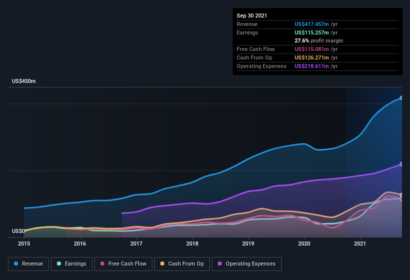 earnings-and-revenue-history