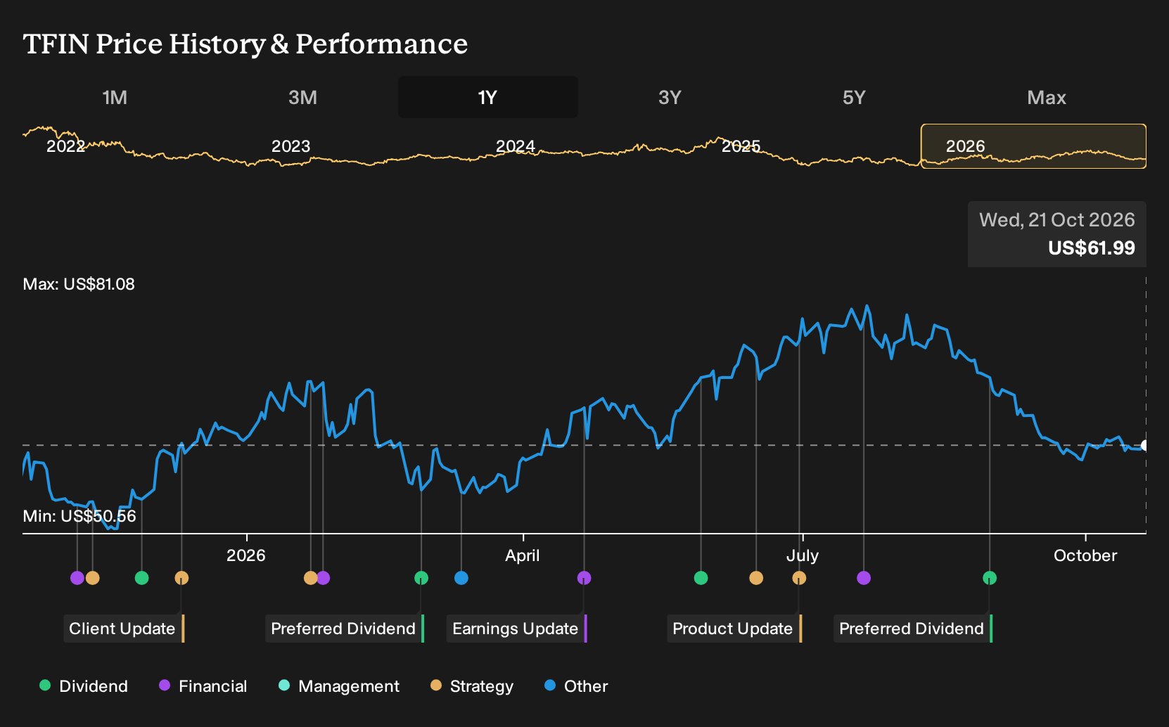 NYSE:TFIN 1-Year Stock Price Chart