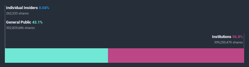ownership-breakdown