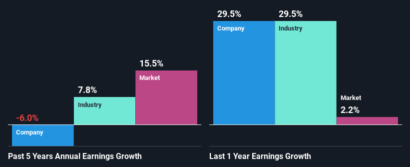 past-earnings-growth