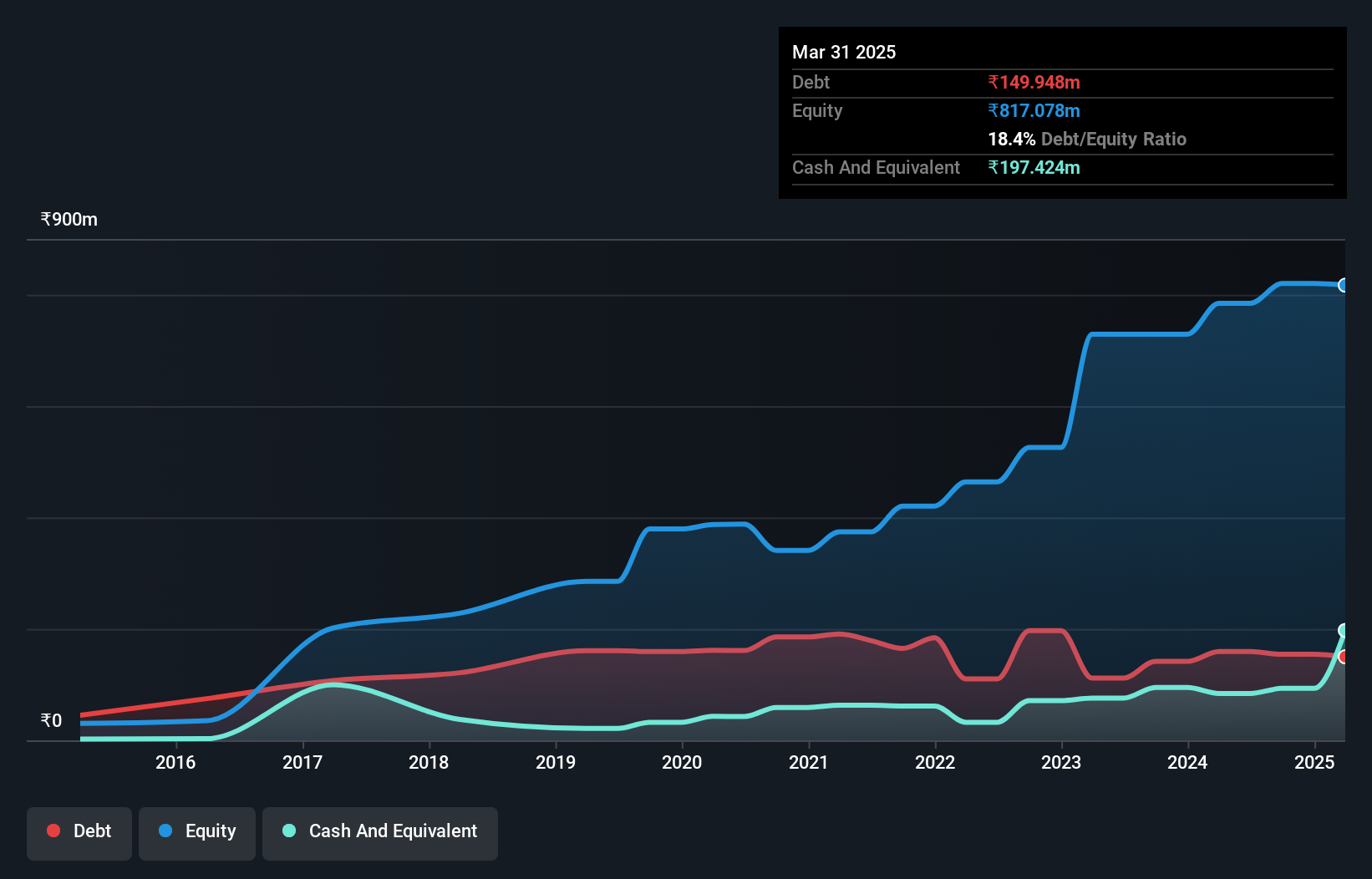 debt-equity-history-analysis