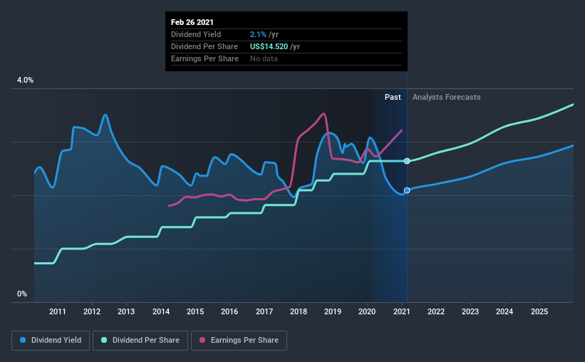 Here's What We Like About BlackRock's (NYSEBLK) Dividend Nasdaq