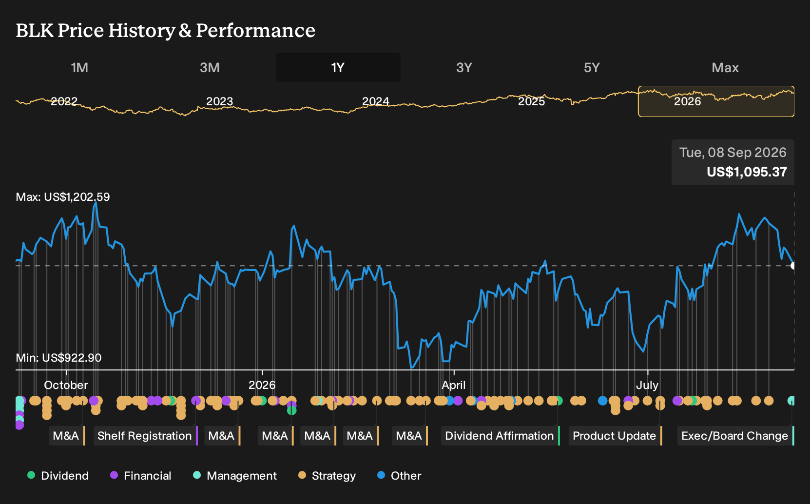 NYSE:BLK 1-Year Stock Price Chart