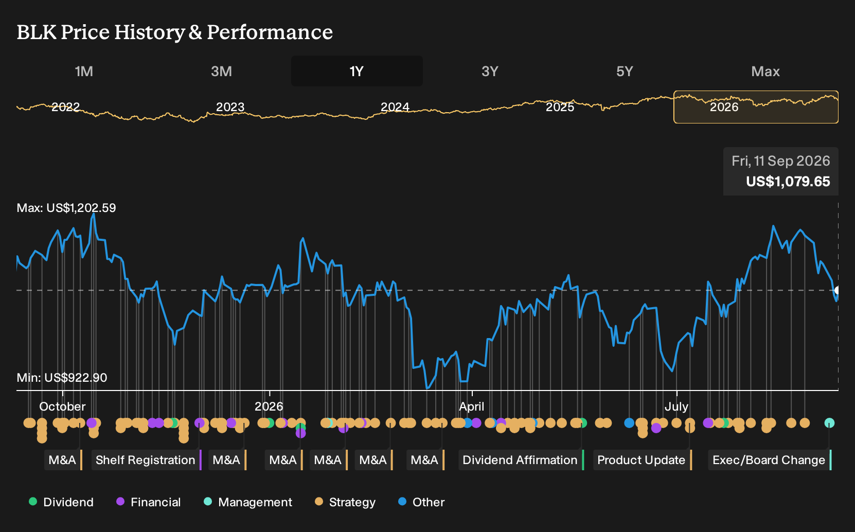 NYSE:BLK 1-Year Stock Price Chart