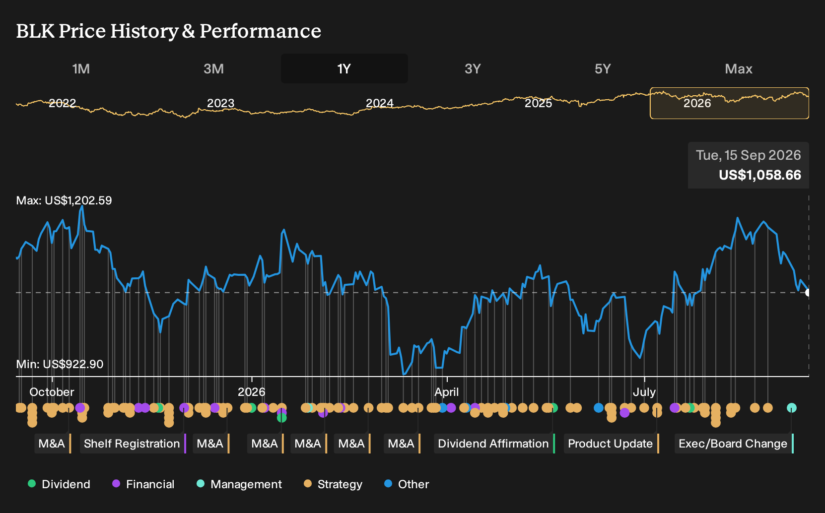 NYSE:BLK 1-Year Stock Price Chart