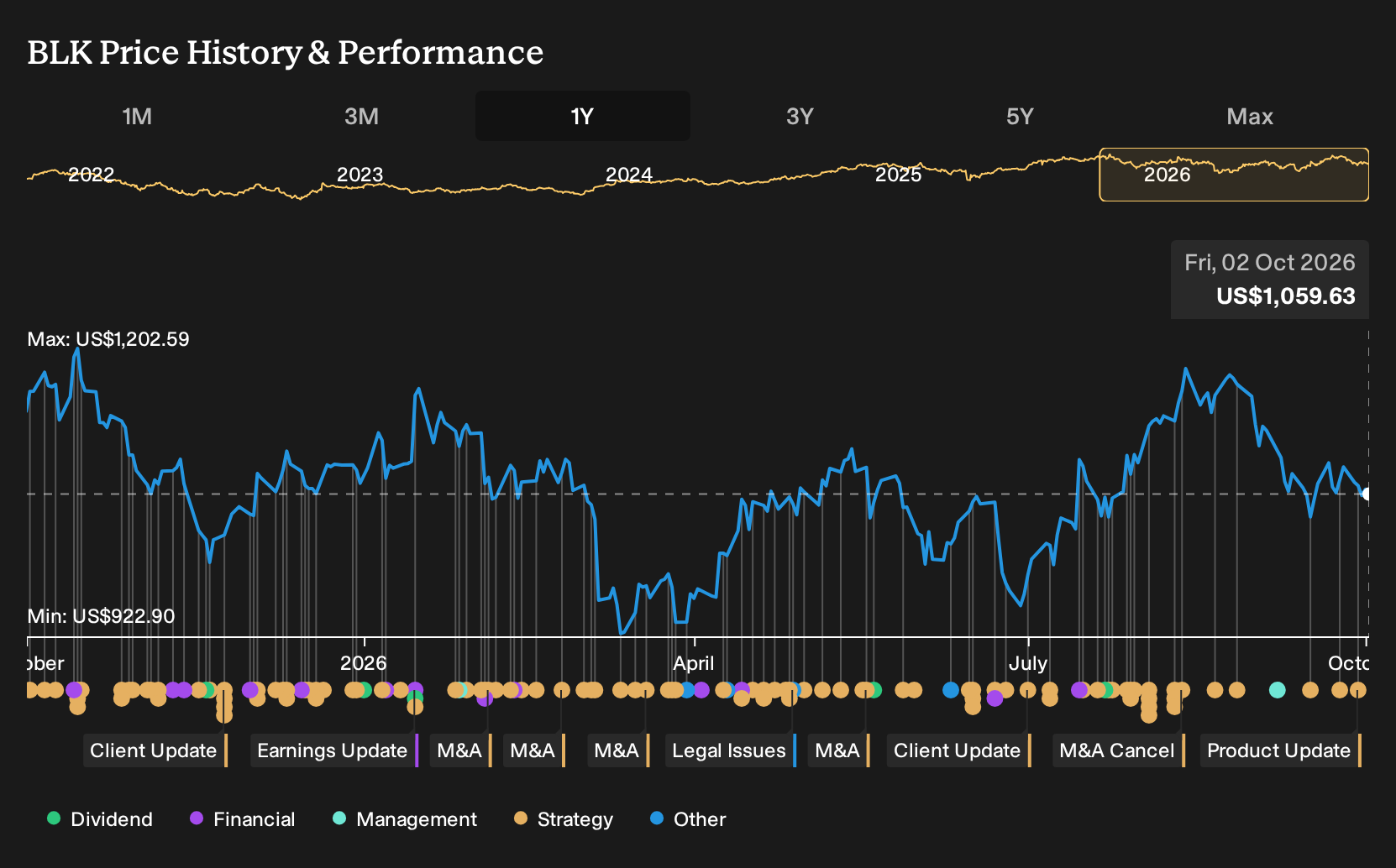 NYSE:BLK 1-Year Stock Price Chart