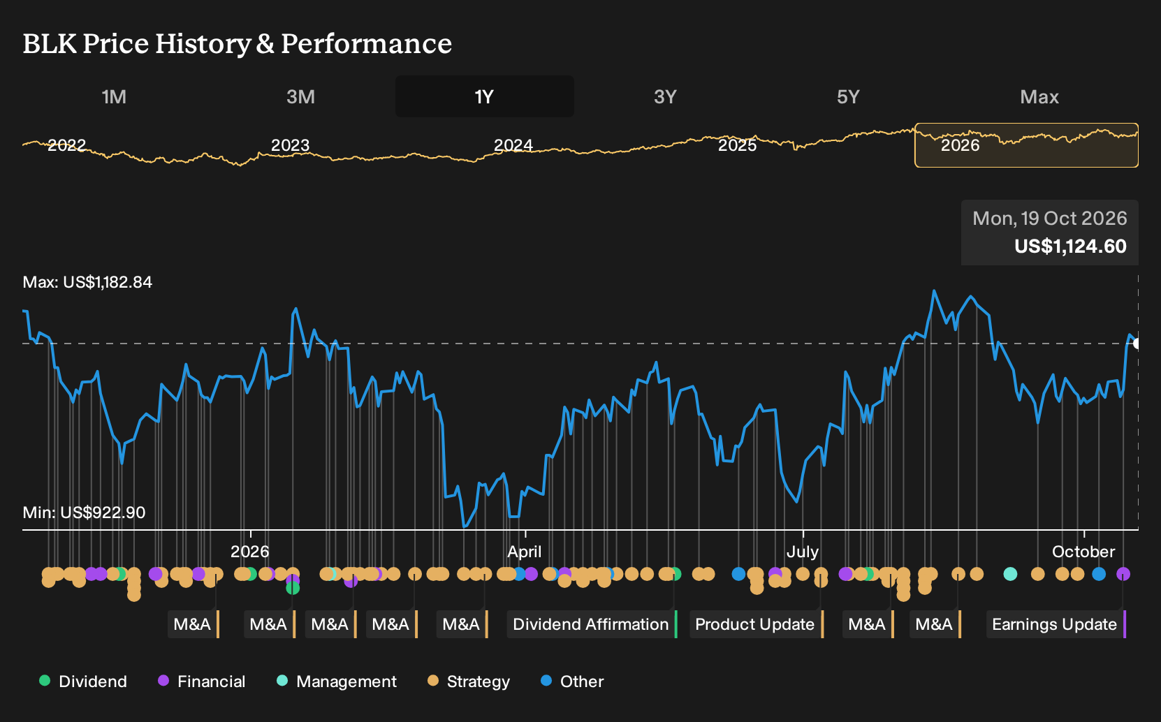 NYSE:BLK 1-Year Stock Price Chart
