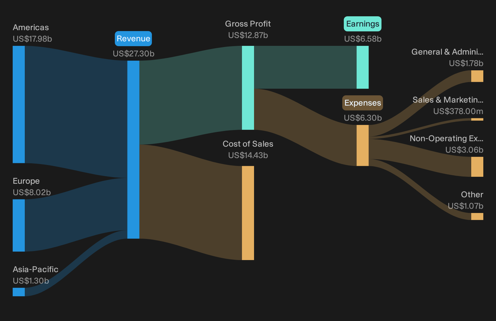 NYSE:BLK Revenue & Expenses Breakdown as at Oct 2026