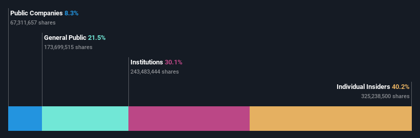 ownership-breakdown