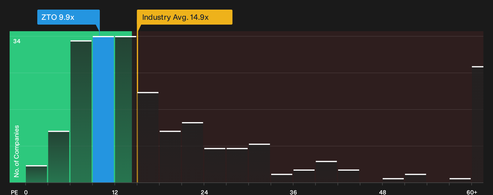 NYSE:ZTO P/E Ratio as at Oct 2026