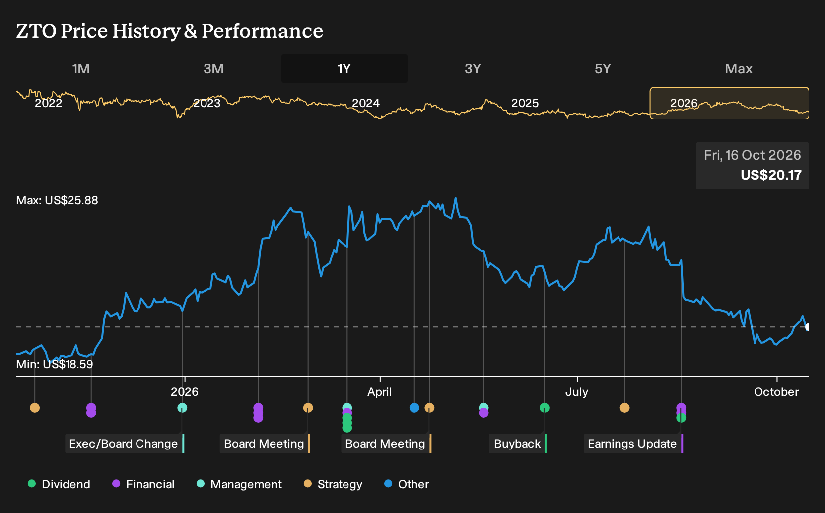 NYSE:ZTO 1-Year Stock Price Chart