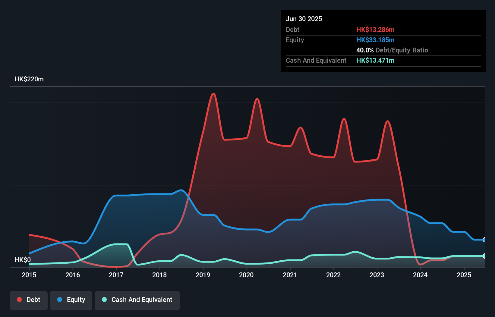 debt-equity-history-analysis