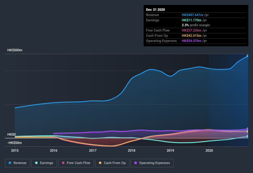 earnings-and-revenue-history