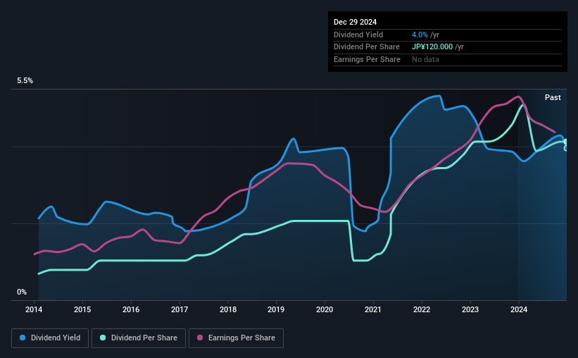 historic-dividend