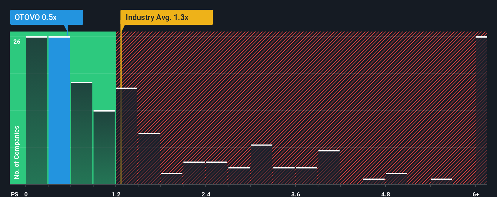 ps-multiple-vs-industry