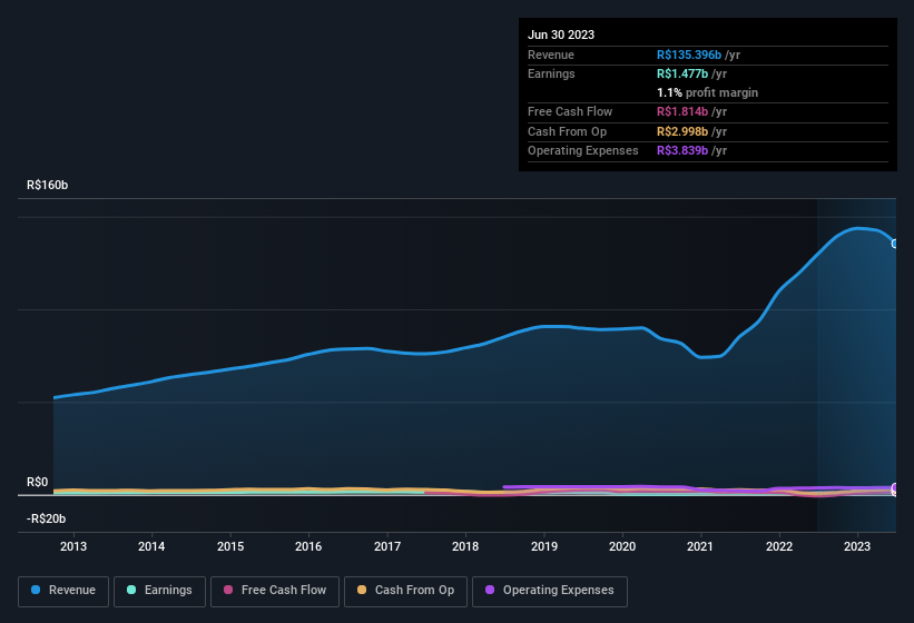 earnings-and-revenue-history