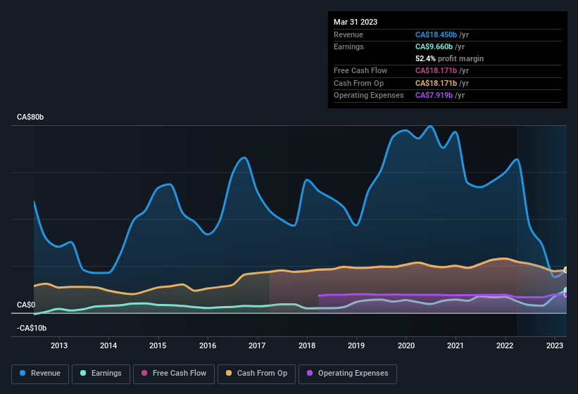 earnings-and-revenue-history