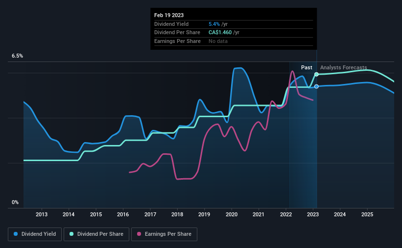 historic-dividend