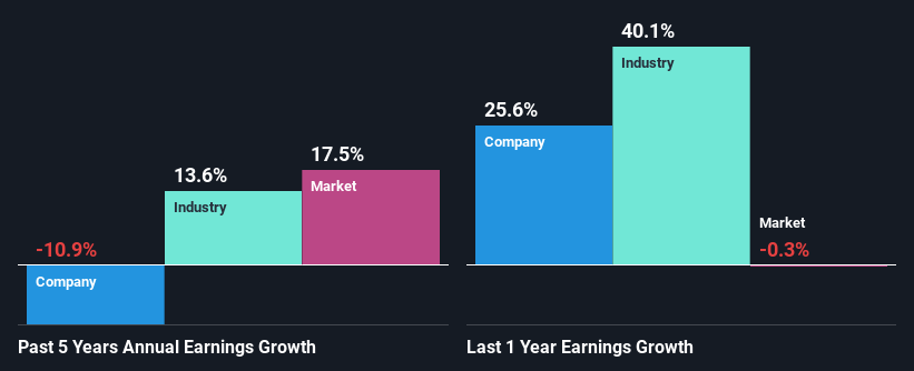 past-earnings-growth