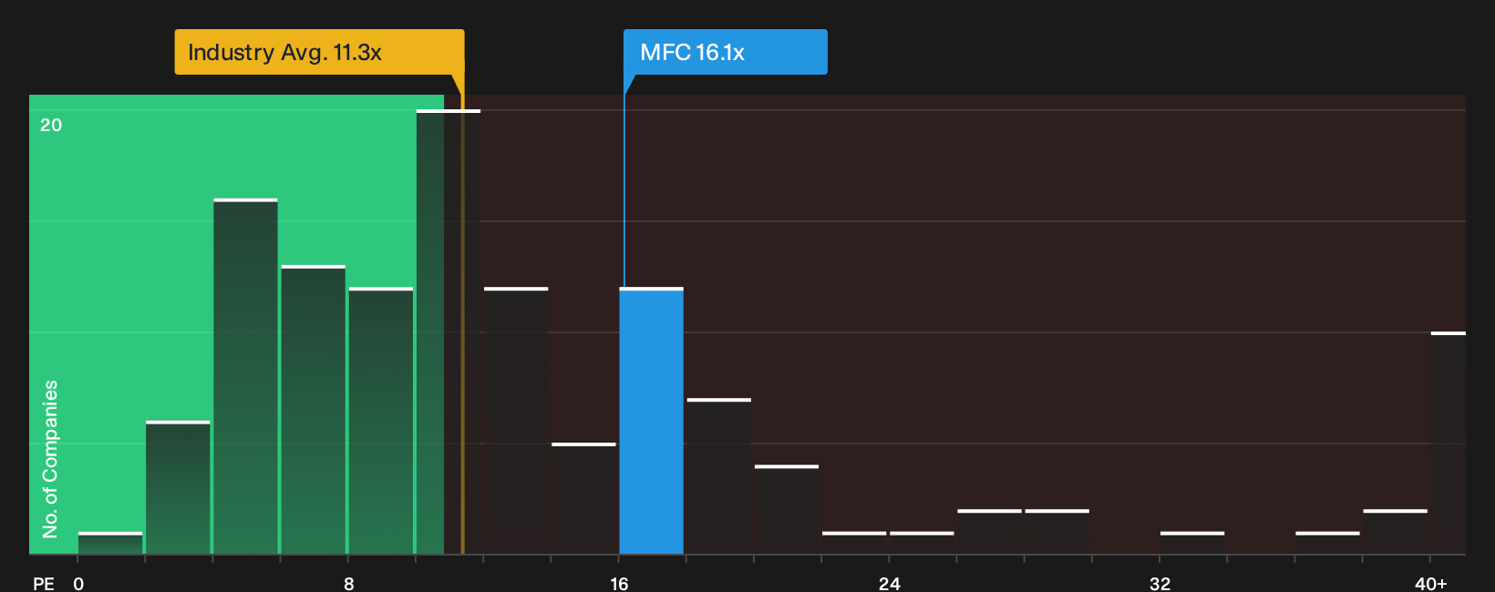 TSX:MFC P/E Ratio as at Oct 2026