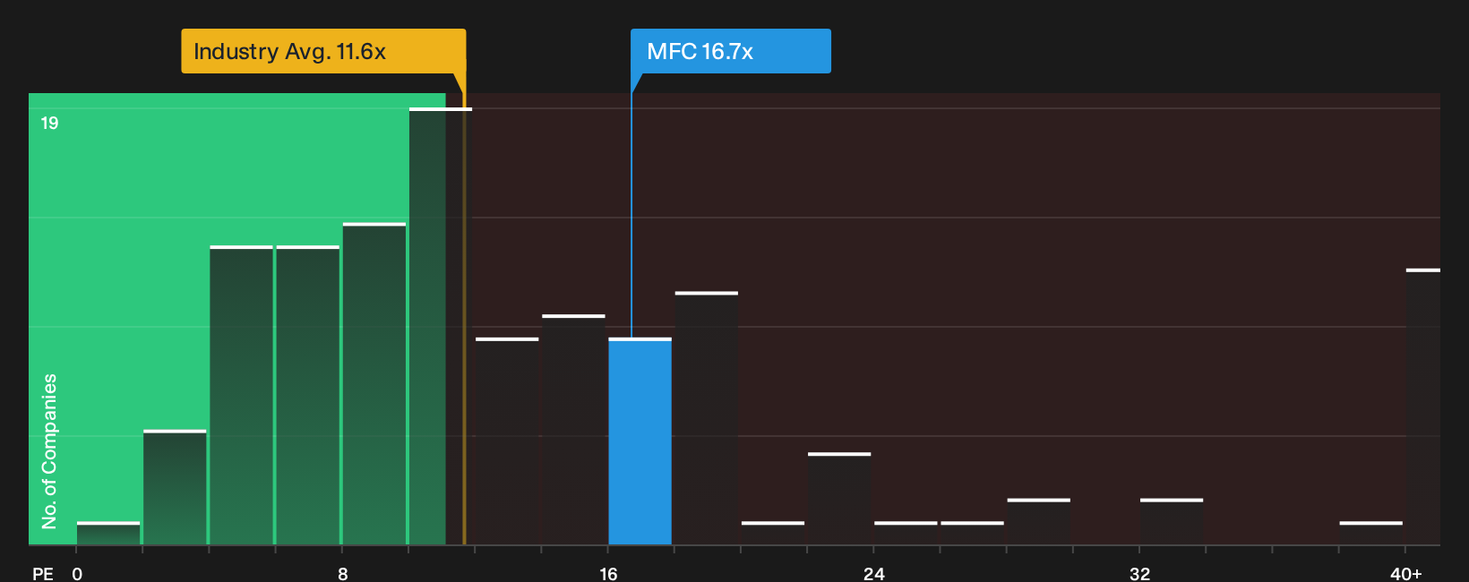 TSX:MFC P/E Ratio as at Oct 2026