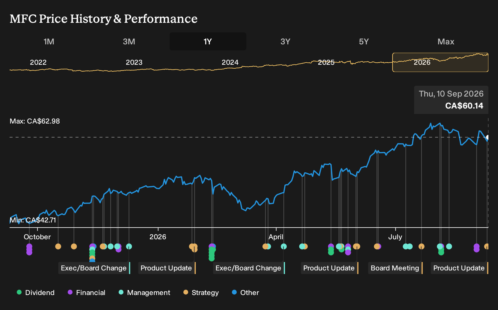 TSX:MFC 1-Year Stock Price Chart