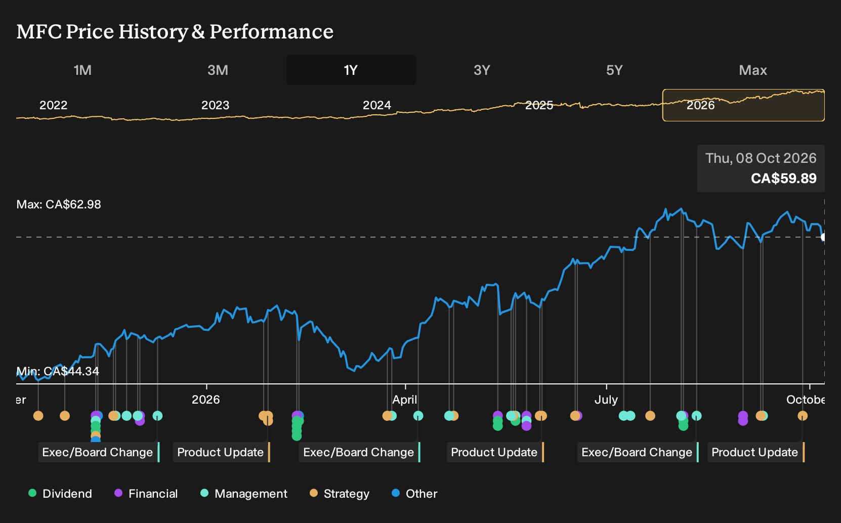 TSX:MFC 1-Year Stock Price Chart