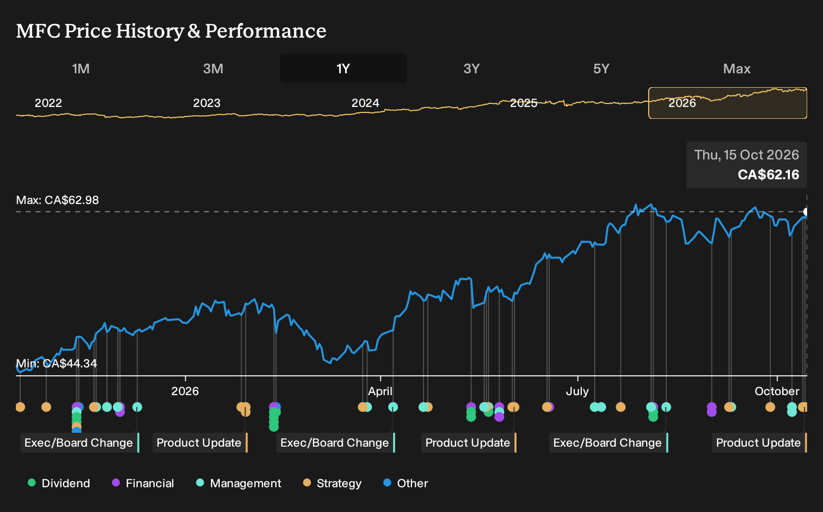 TSX:MFC 1-Year Stock Price Chart