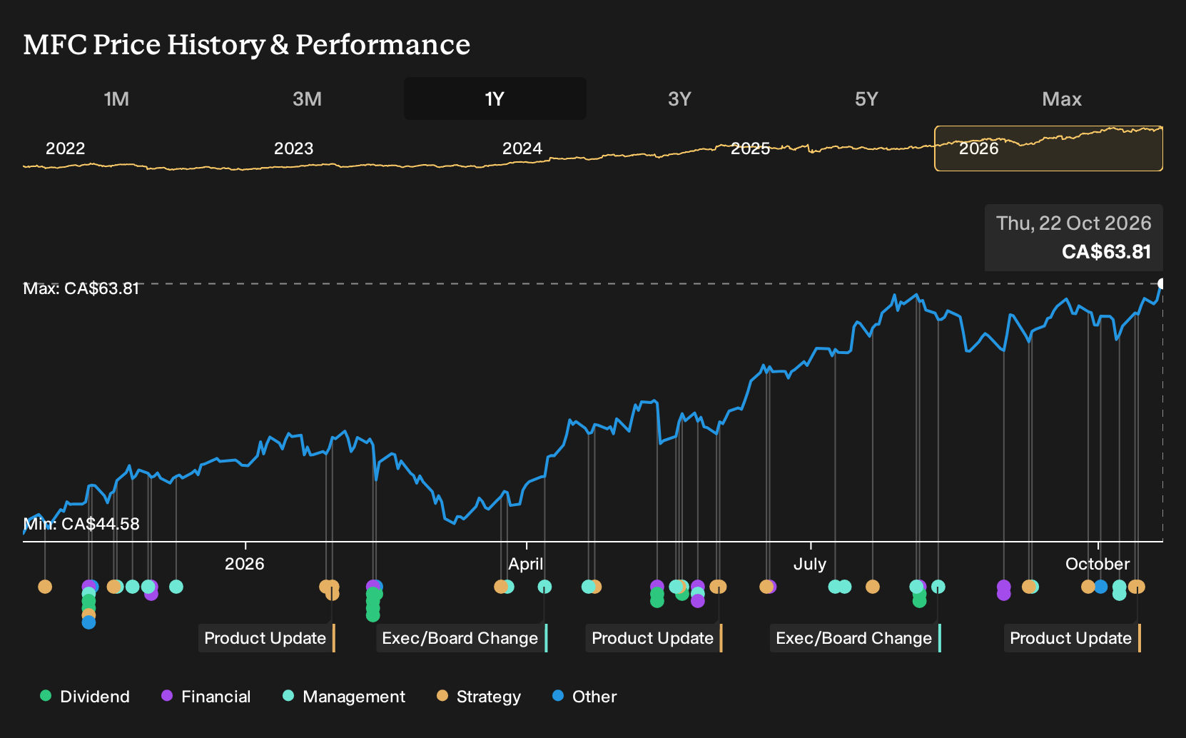 TSX:MFC 1-Year Stock Price Chart