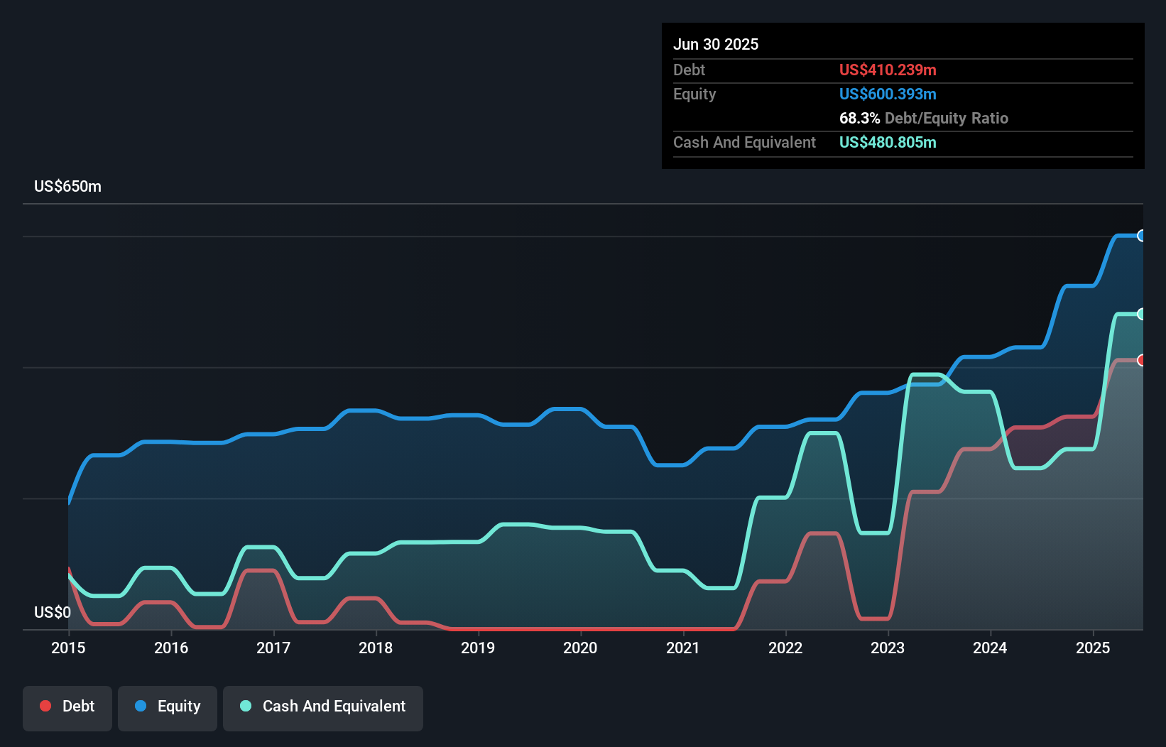 debt-equity-history-analysis